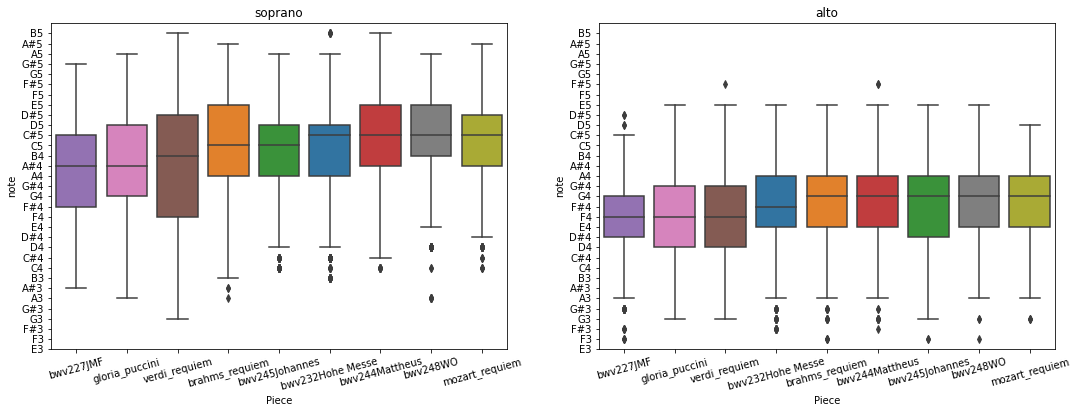 analyzing the distribution of notes per voice group in various classical pieces