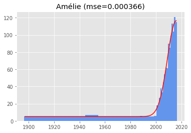 fitting a gaussian to the name amelie