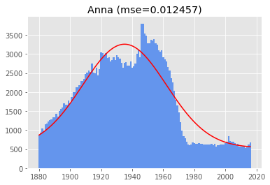 fitting a gaussian to the name anna