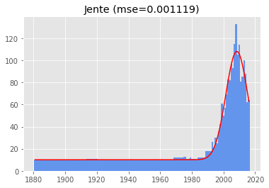 fitting a gaussian to the name jente