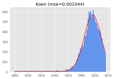 fitting a gaussian to the name koen