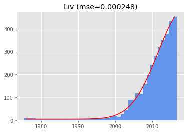 fitting a gaussian to the name liv