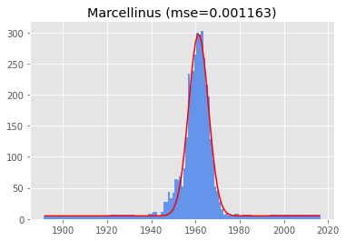 fitting a gaussian to the name marcellinus