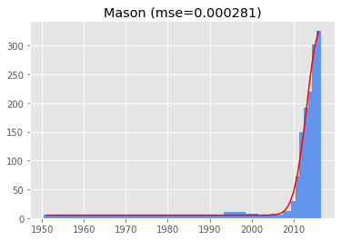 fitting a gaussian to the name mason