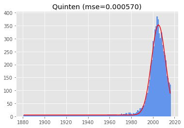 fitting a gaussian to the name quinten