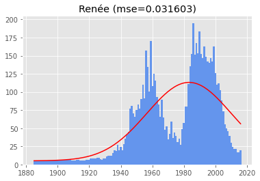 fitting a gaussian to the name renee