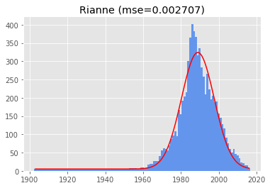 fitting a gaussian to the name rianne