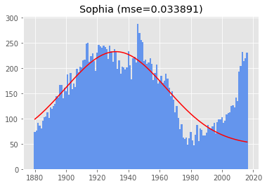 fitting a gaussian to the name sophia