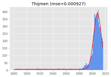 fitting a gaussian to the name thijmen