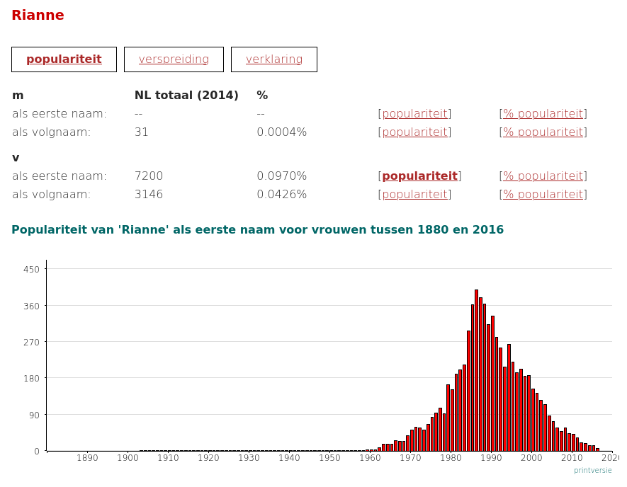 plot for occurence of the name Rianne over time